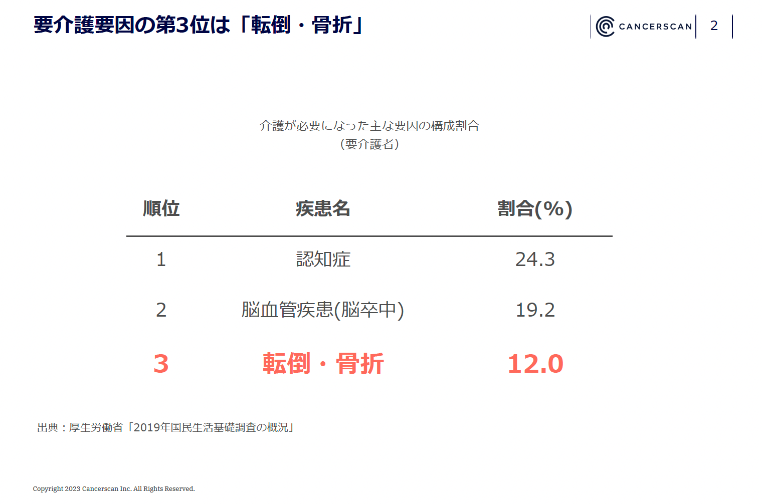 ＜登壇資料より：要介護要因の第3位は「転倒・骨折」＞