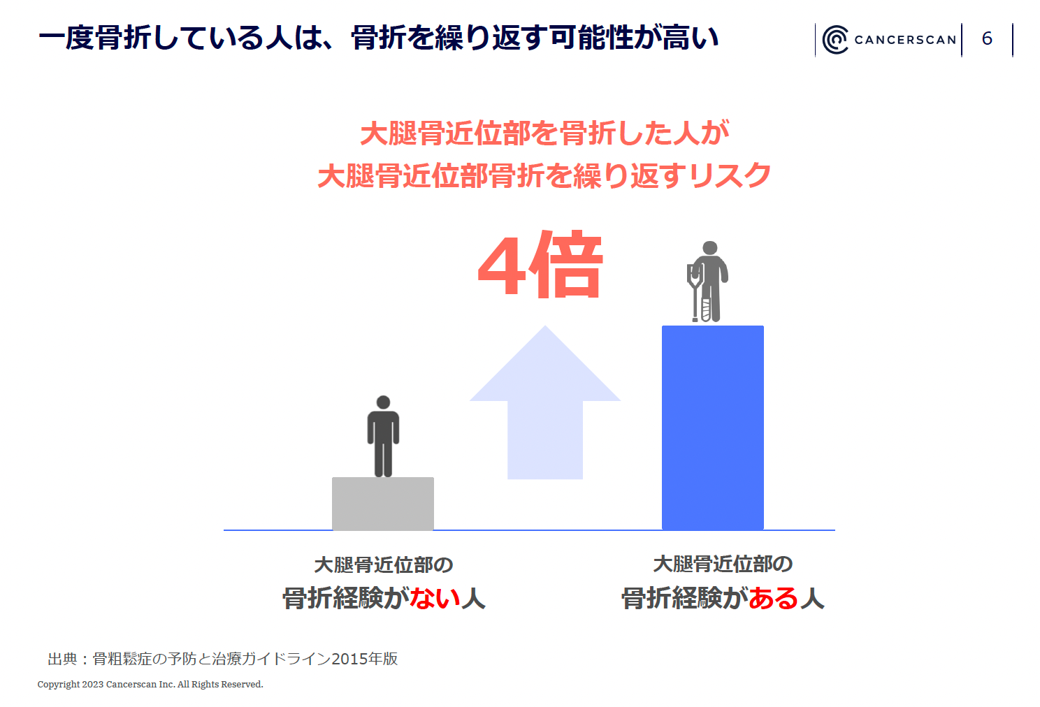 ＜登壇資料より：二次骨折のリスク＞