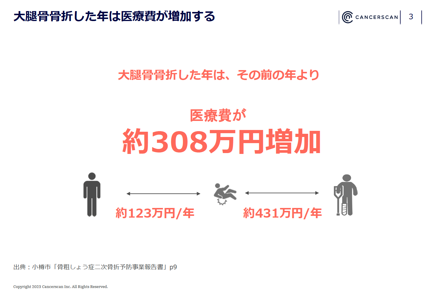 ＜登壇資料より：骨折による医療費への影響＞