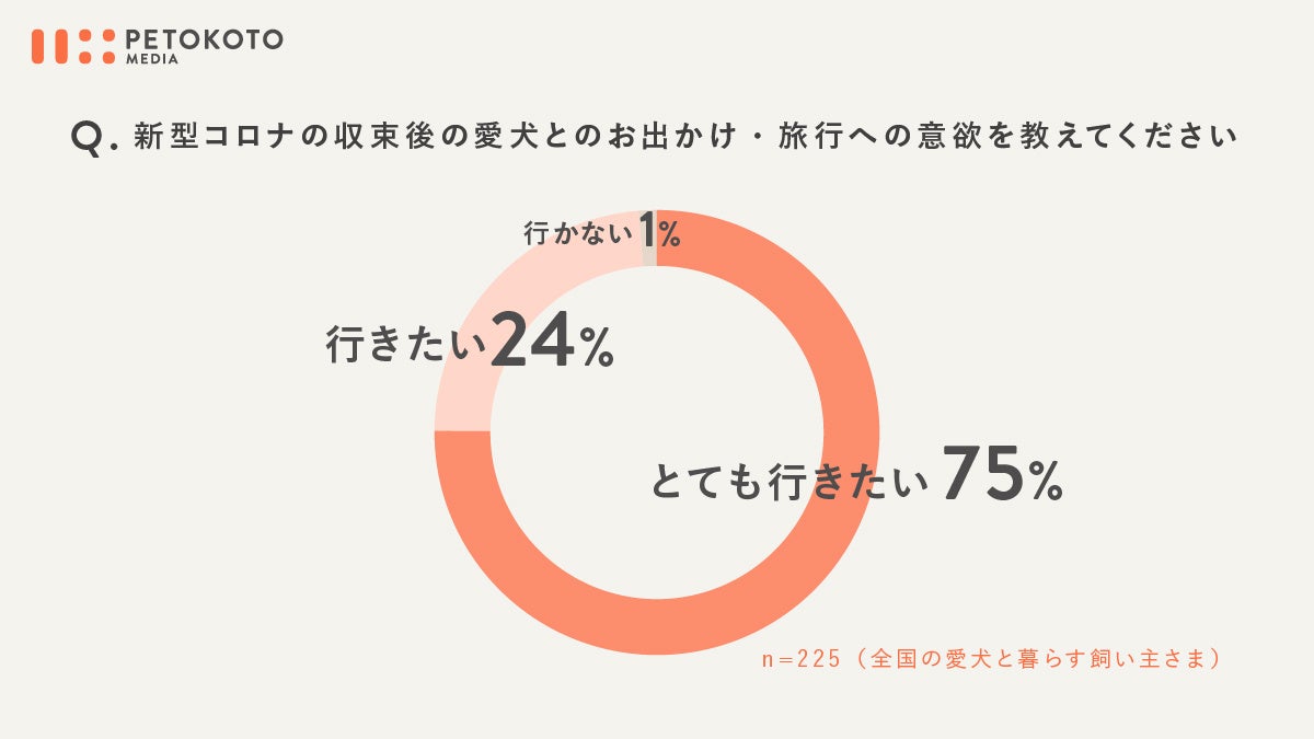 新型コロナの収束後の愛犬とのお出かけ・旅行への意欲