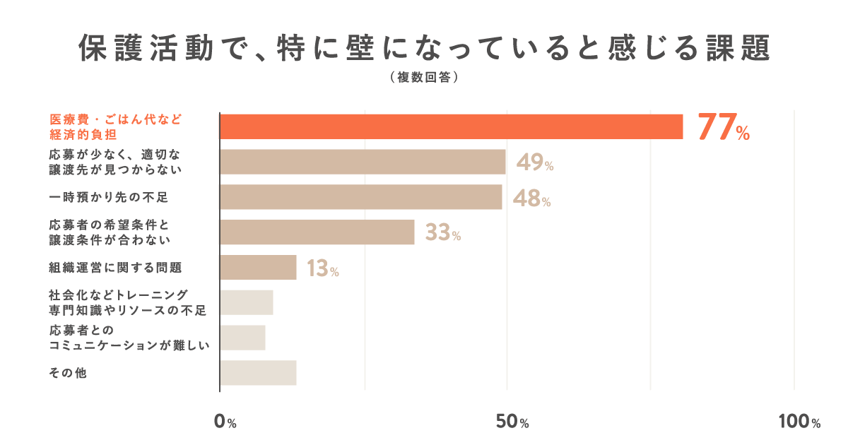 保護活動で特に壁になっていると感じる課題