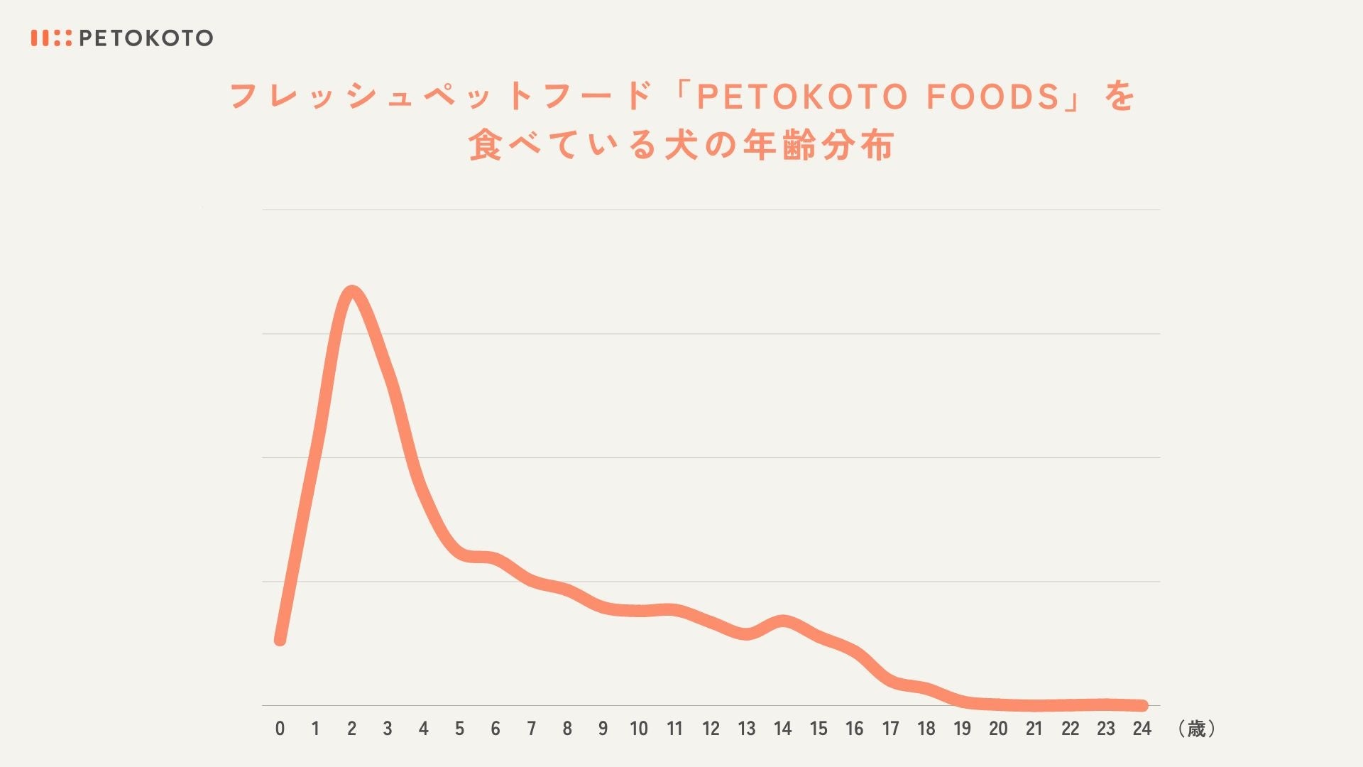 「PETOKOTO FOODS」を食べている犬の年齢分布