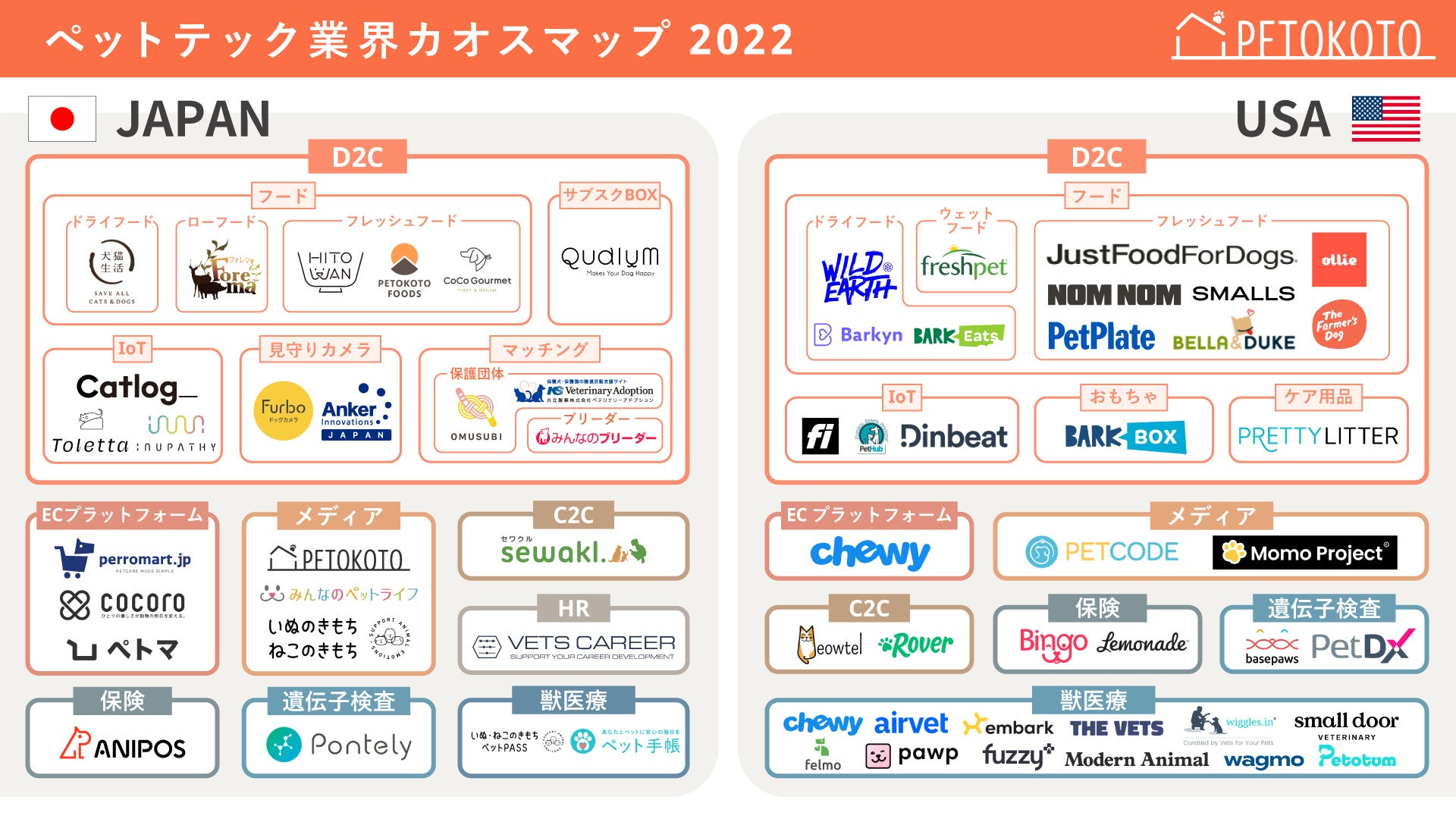ペットテックスタートアップのPETOKOTO、「ペットテック業界カオスマップ2022(日本版/海外版)」を公開