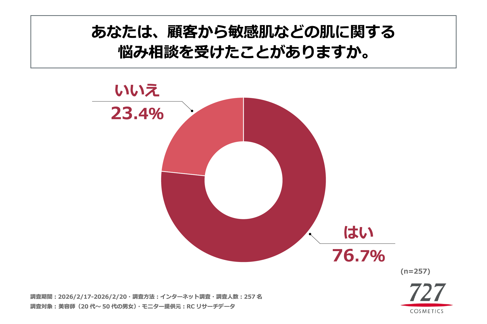 美容師の75%以上が、顧客から敏感肌などの肌に関する悩み相談を受けたことがあると回答！株式会社セブンツーセブンが「美容室における顧客からの肌悩み相談に関する調査」を実施！
