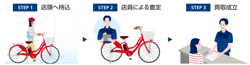 ※自転車の種類により査定にお時間をいただく場合がございます。