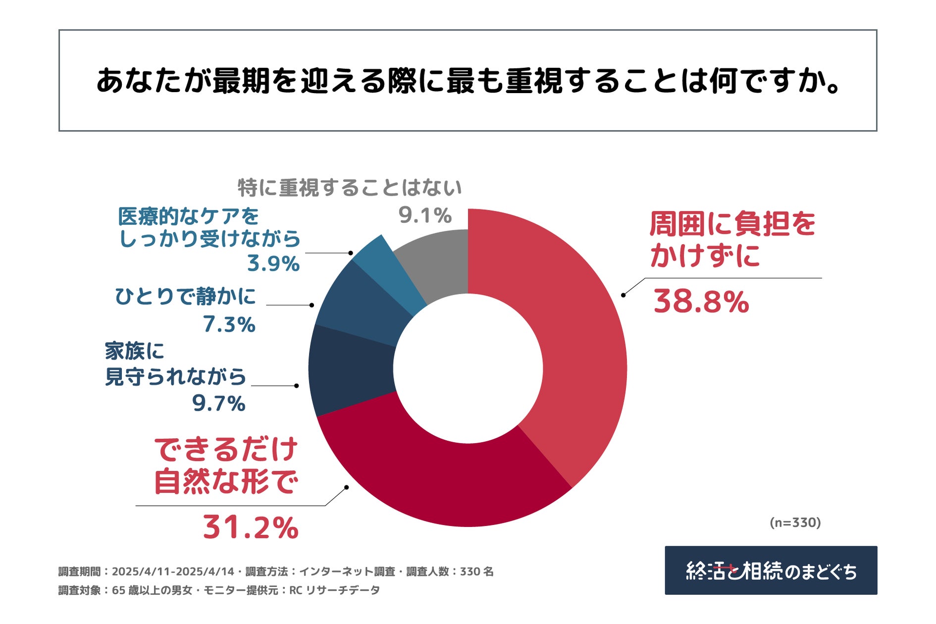 人生の最期を迎える際に最も重視することは「周囲に負担をかけないこと」!株式会社終活のまどぐちが65歳以上の男女を対象に「理想の最期に関する意識 ...