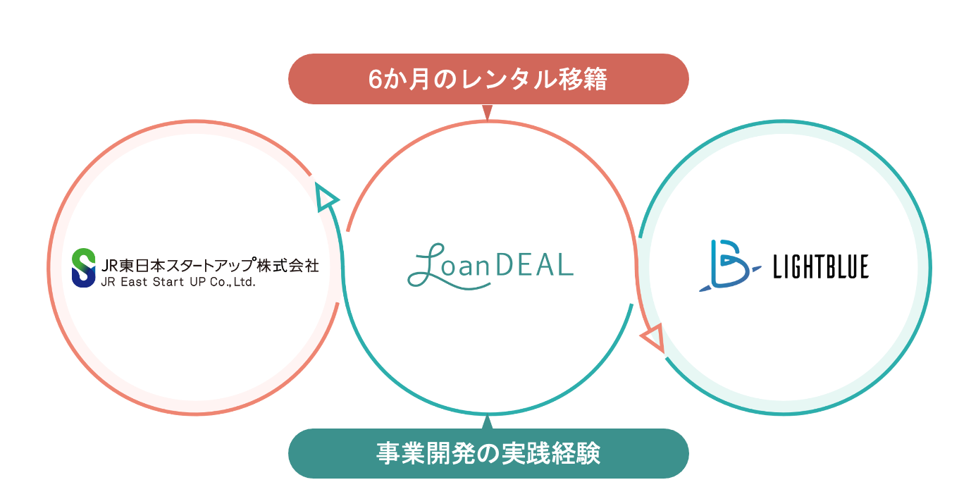 レンタル移籍の仕組み