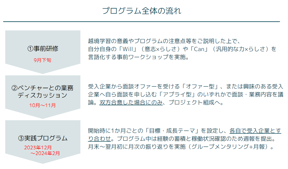 第2期のプログラムの流れ