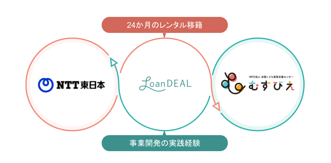 レンタル移籍の仕組み