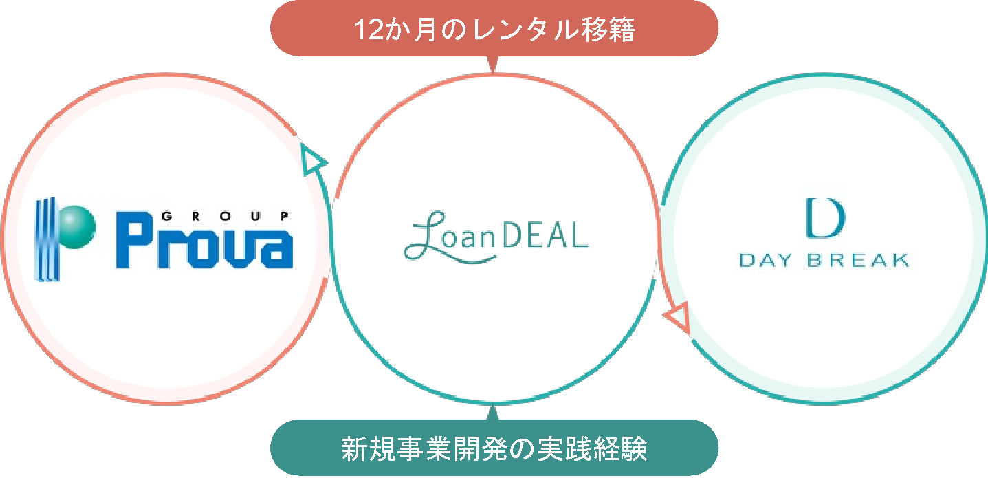 レンタル移籍の仕組み