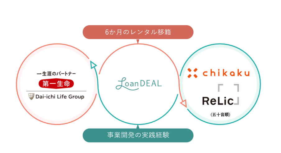 レンタル移籍の仕組み