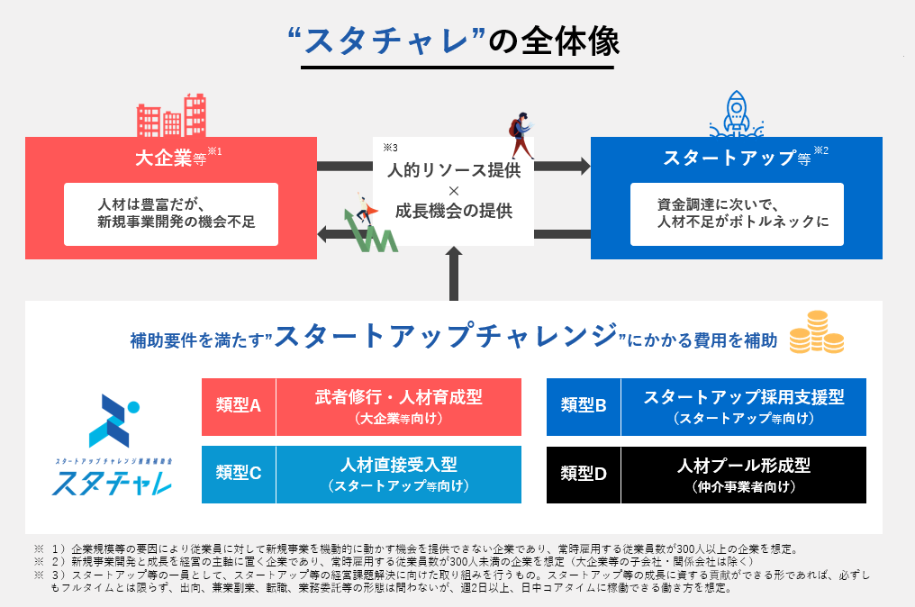※ローンディールは、上記の類型Aおよび類型Bのサービス事業者として認定（図出典：スタチャレHP）