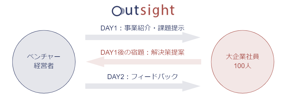 outsightの仕組み