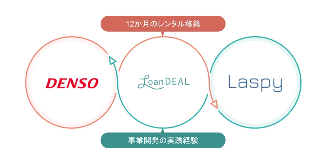 レンタル移籍の仕組み