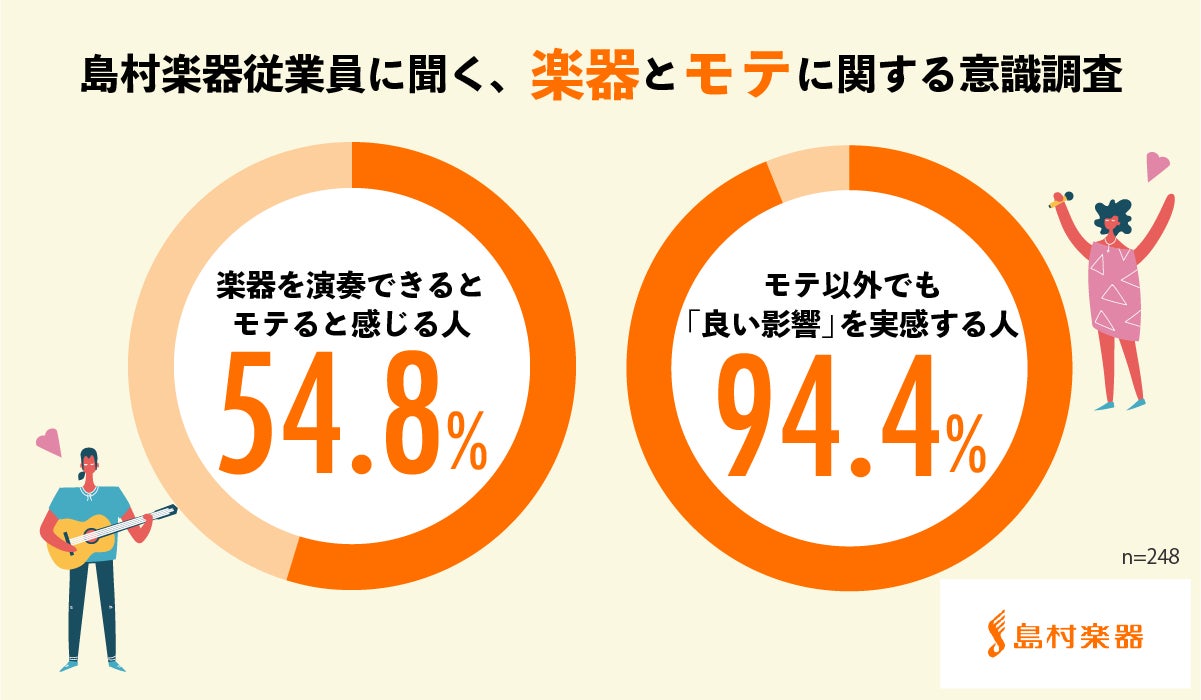島村楽器調べ 島村楽器従業員に聞く 楽器とモテに関する意識調査 楽器を演奏できると モテる と感じる人は54 8 良い影響 を実感している人は94 4 島村楽器のプレスリリース 島村楽器調べ 島村楽器従業員に聞く 楽器とモテに関する意識調査 楽器を演奏できると モテる と感じる人は54 8 良い影響 を実感している人は94 4 島村楽器のプレスリリース