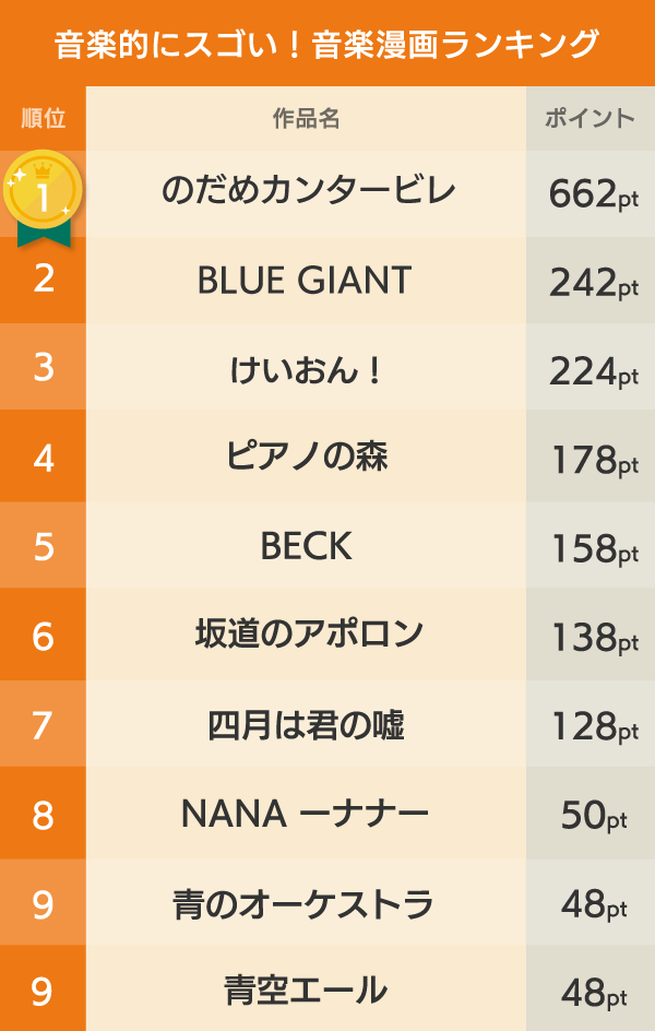 （図3）スゴいと思う音楽漫画ランキング