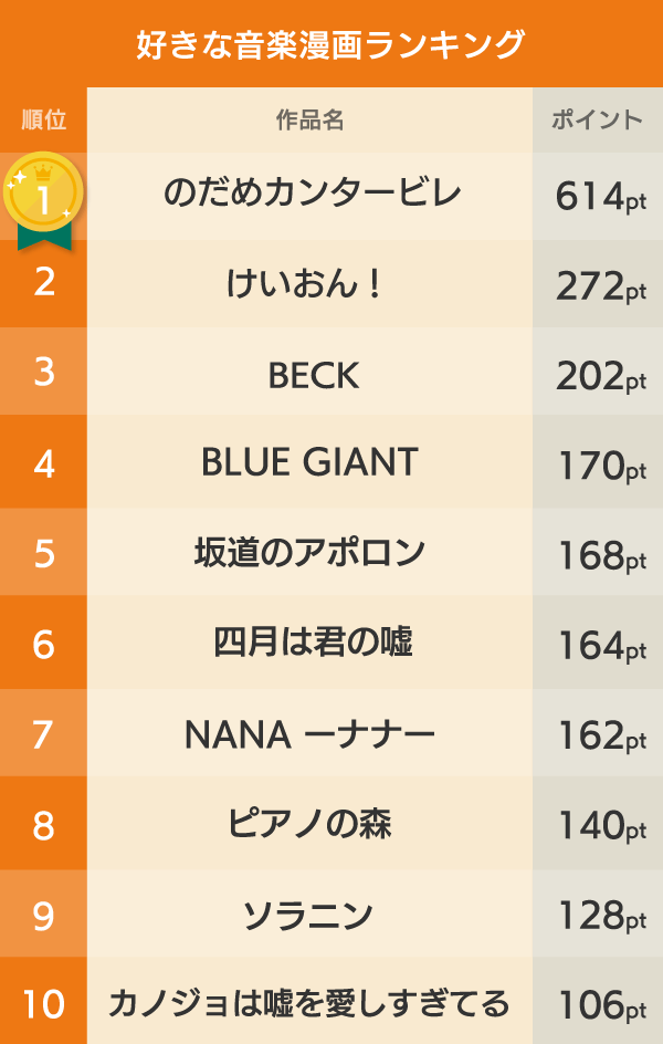 （図1）好きな音楽漫画ランキング