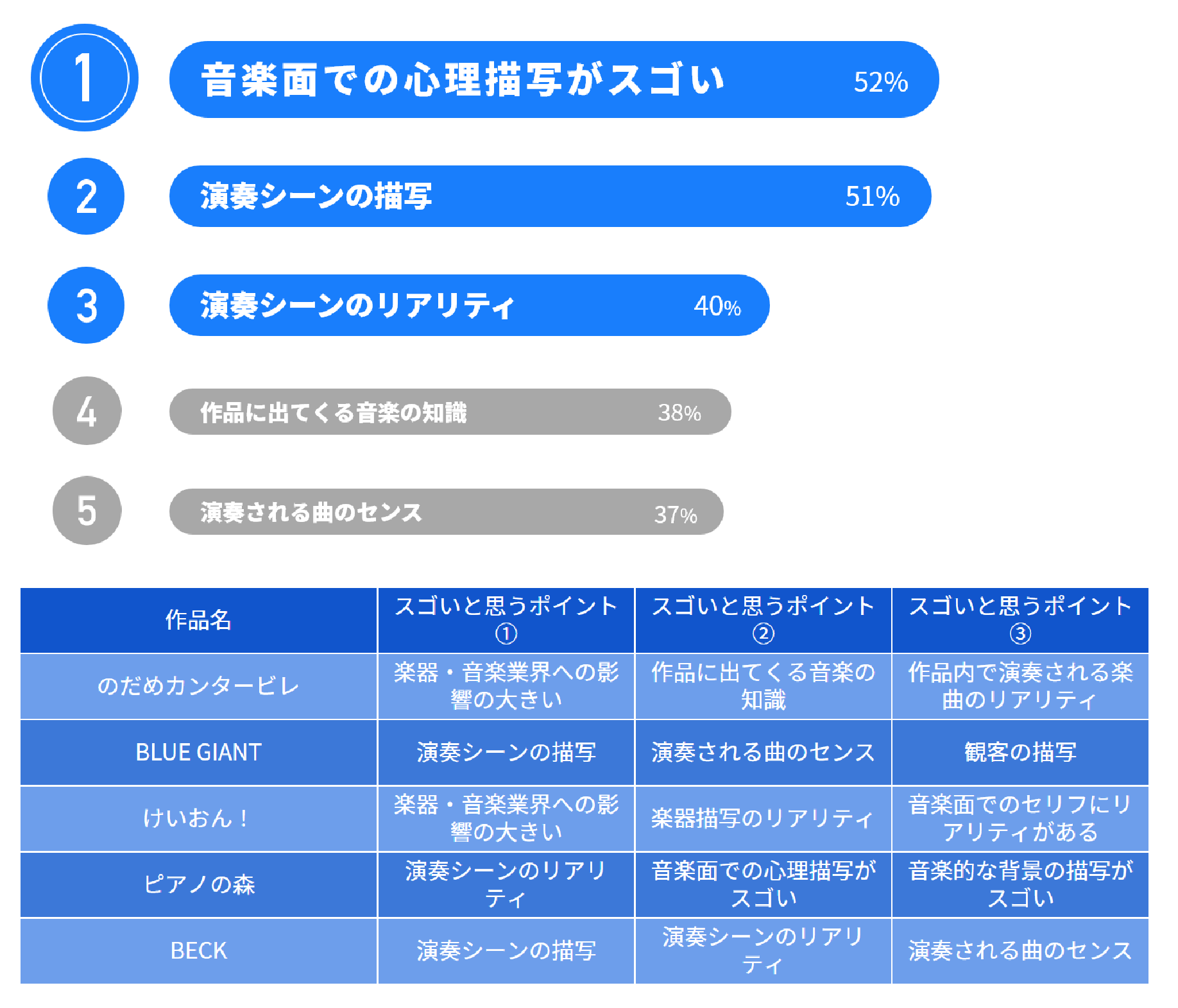 （図4）音楽的にスゴい！と思うポイント上位と（表2）各作品の音楽的にスゴい！と思うポイント