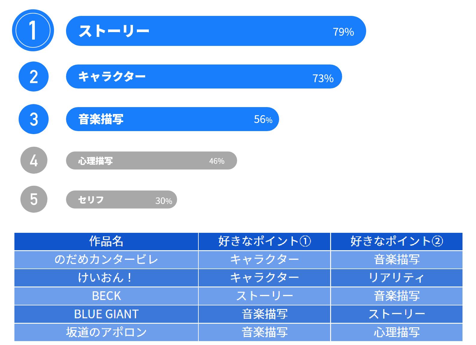 （図2）好きなポイント上位と（表1）各作品の好きなポイント