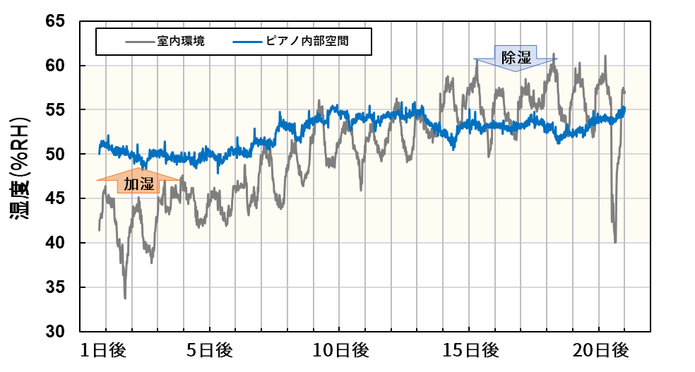湿度調整剤EMUL『EML-TKJN01』使用時のアップライトピアノ内部での調湿実験の結果（※２） (環境湿度に対するピアノ内部の湿度の変化)