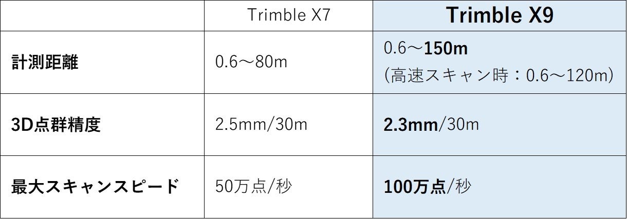 測量・建設・建築向け3Dレーザースキャナー「Trimble X9」発売。誰でも