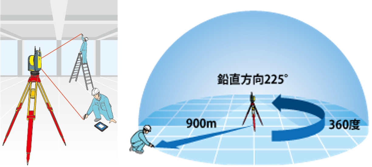 赤色レーザーを使った位置出し作業　　　　幅広い計測区域