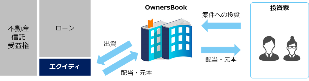 エクイティ型　※本図は、不動産信託受益権を投資対象資産とした場合のイメージ図です。