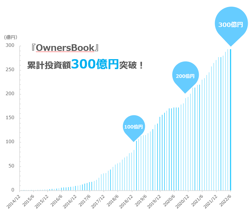 『OwnersBook』累計投資額の推移