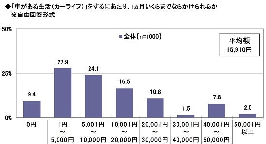 9.「車がある生活（カーライフ）」をするにあたり、1ヵ月いくらまでならかけられるか