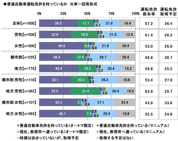 1.普通自動車運転免許を持っているか