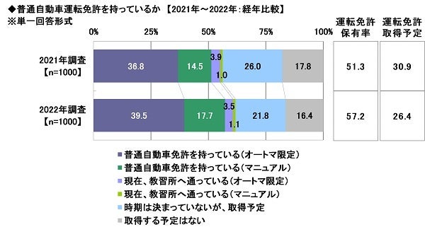 2.普通自動車運転免許を持っているか【2021年～2022年：経年比較】