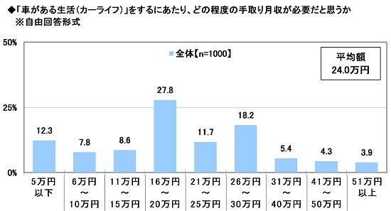 8.「車がある生活（カーライフ）」をするにあたり、どの程度の手取り月収が必要だと思うか