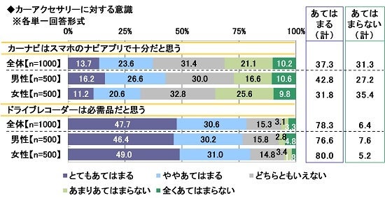 7.カーアクセサリーに対する意識
