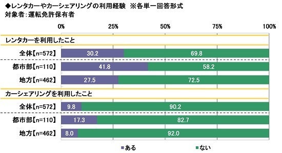 15.レンタカーやカーシェアリングの利用経験