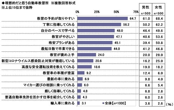 18.理想的だと思う自動車教習所