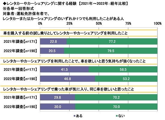 17.レンタカーやカーシェアリングに関する経験【2021年～2022年：経年比較】