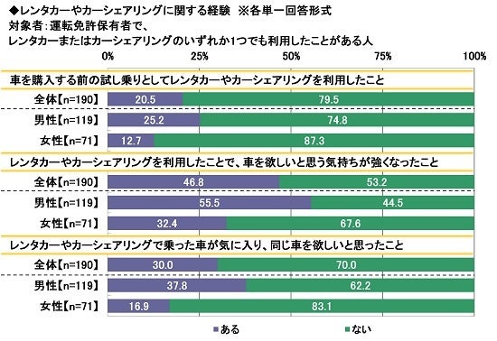 16.レンタカーやカーシェアリングに関する経験