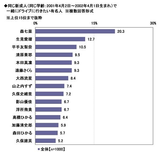 22.同じ新成人（同じ学齢：2001年4月2日～2002年4月1日生まれ）で一緒にドライブに行きたい有名人