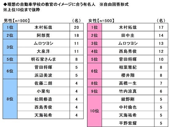 21.理想の自動車学校の教官のイメージに合う有名人
