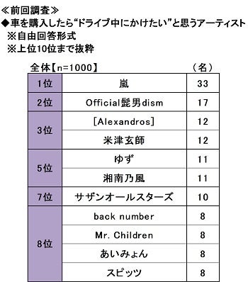 20.≪前回調査≫車を購入したら“ドライブ中にかけたい”と思うアーティスト