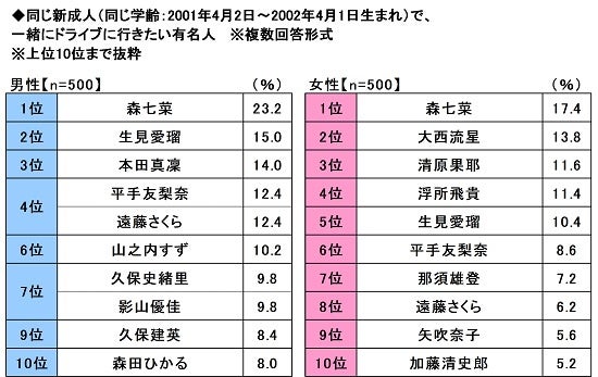 23.同じ新成人（同じ学齢：2001年4月2日～2002年4月1日生まれ）で一緒にドライブに行きたい有名人