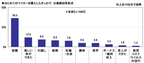 3.はじめてのマイカーを購入したきっかけ