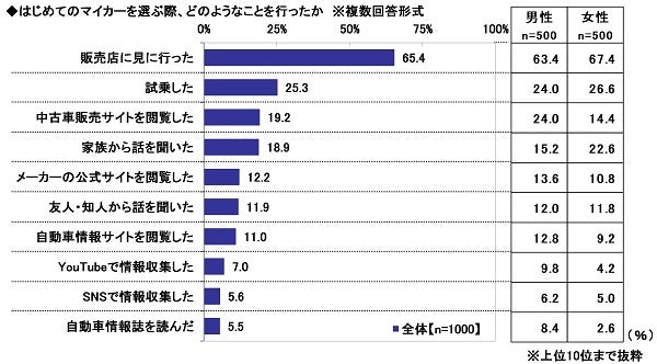 5.はじめてのマイカーを選ぶ際、どのようなことを行ったか
