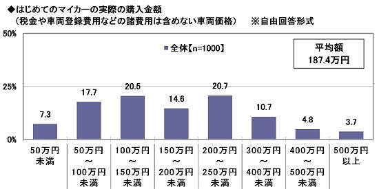 7.はじめてのマイカーの実際の購入金額