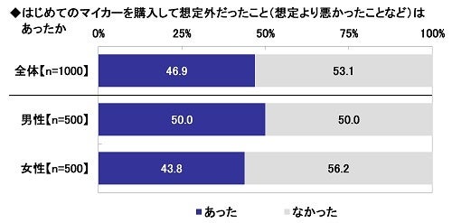 20.はじめてのマイカーを購入して想定外だったこと（想定より悪かったことなど）はあったか