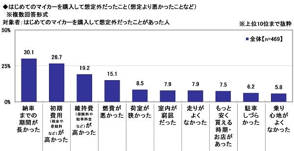 21.はじめてのマイカーを購入して想定外だったこと（想定より悪かったことなど）