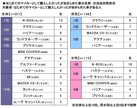 13.はじめてのマイカーとして購入したかったがあきらめた車の名称