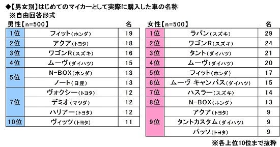 9.【男女別】はじめてのマイカーとして実際に購入した車の名称