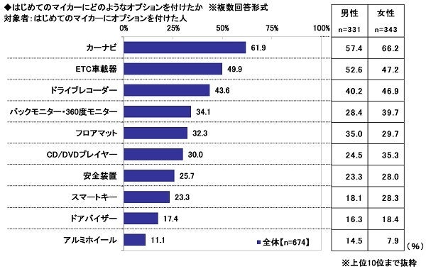 16.はじめてのマイカーにどのようなオプションを付けたか