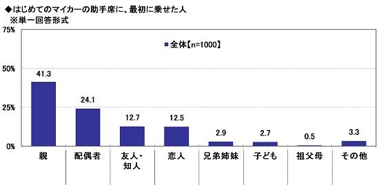 18.はじめてのマイカーの助手席に、最初に乗せた人